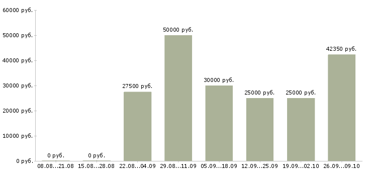 Вакансии менеджер по работе с проектами в Барнауле - Медиана зарплат менеджер по работе с проектами в Барнауле за 2 месяца