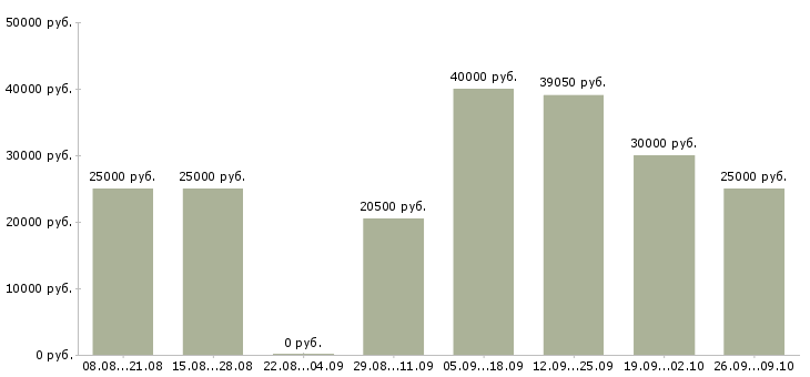 Вакансии менеджер по торговле в Краснодаре - Медиана зарплат менеджер по торговле в Краснодаре за 2 месяца