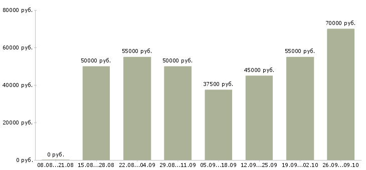 Вакансии менеджер по электронным торгам в Москве - Медиана зарплат менеджер по электронным торгам в Москве за 2 месяца