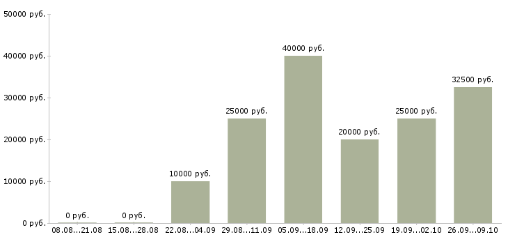 Вакансии менеджер привлечения в Чебоксарах - Медиана зарплат менеджер привлечения в Чебоксарах за 2 месяца