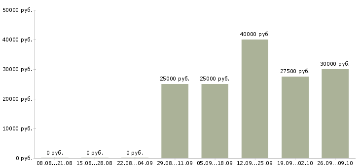 Вакансии менеджер процессов контроля в Хабаровске - Медиана зарплат менеджер процессов контроля в Хабаровске за 2 месяца