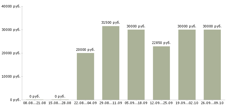 Вакансии менеджер развития сети в Владивостоке - Медиана зарплат менеджер развития сети в Владивостоке за 2 месяца