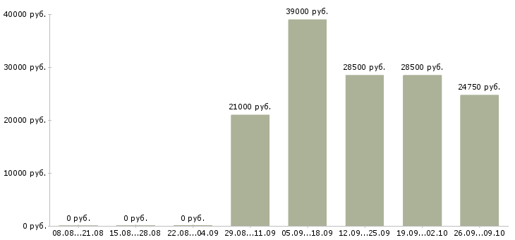 Вакансии менеджер розничной сети в Самаре - Медиана зарплат менеджер розничной сети в Самаре за 2 месяца