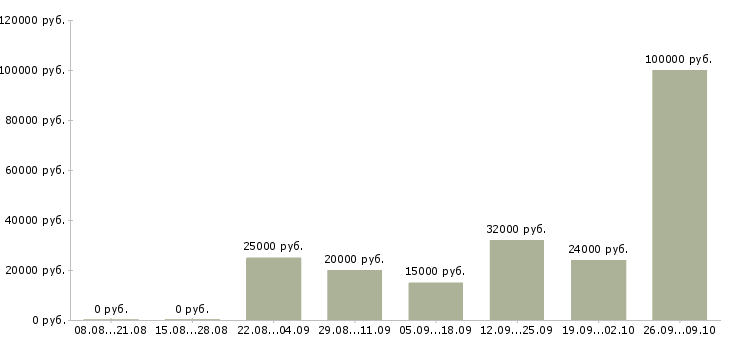 Вакансии менеджер совмещение Татарстан - Медиана зарплат менеджер совмещение Татарстан за 2 месяца