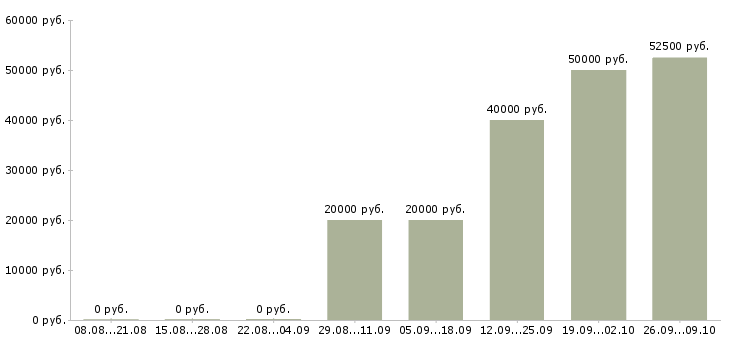 Вакансии менеджер сто Санкт-петербург - Медиана зарплат менеджер сто Санкт-петербург за 2 месяца