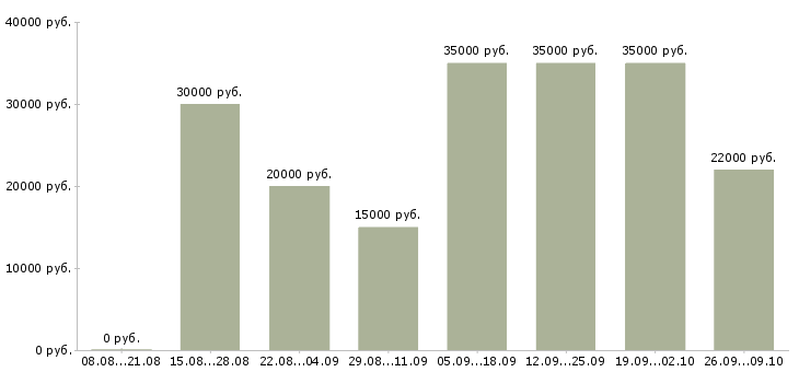 Вакансии менеджер через интернет в Тамбове - Медиана зарплат менеджер через интернет в Тамбове за 2 месяца
