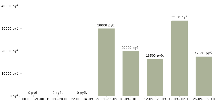 Вакансии на дому для активных в Твери - Медиана зарплат на дому для активных в Твери за 2 месяца