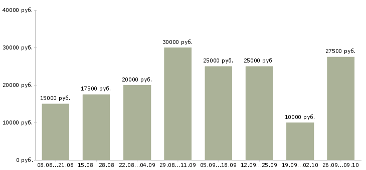 Вакансии набираем удаленных сотрудников в Москве - Медиана зарплат набираем удаленных сотрудников в Москве за 2 месяца