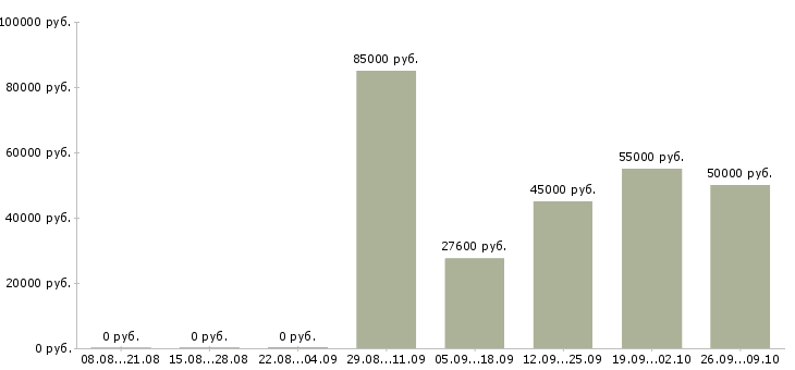 Вакансии начальник отдела контроля качества Санкт-петербург - Медиана зарплат начальник отдела контроля качества Санкт-петербург за 2 месяца