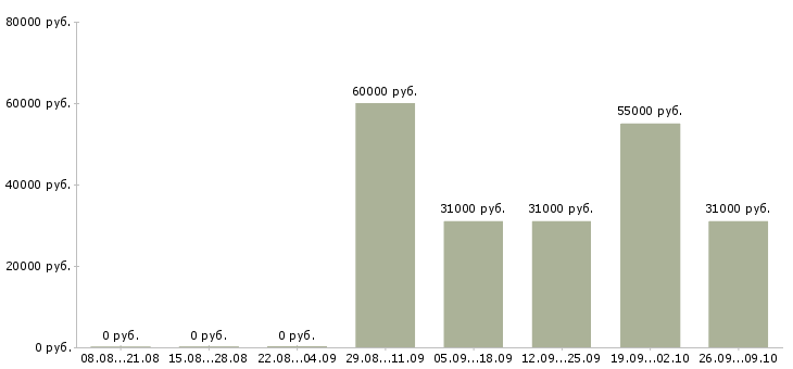 Вакансии начальник отдела продаж автомобилей в Москве - Медиана зарплат начальник отдела продаж автомобилей в Москве за 2 месяца