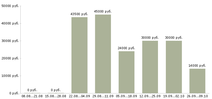 Вакансии ночью в Воронеже - Медиана зарплат ночью в Воронеже за 2 месяца