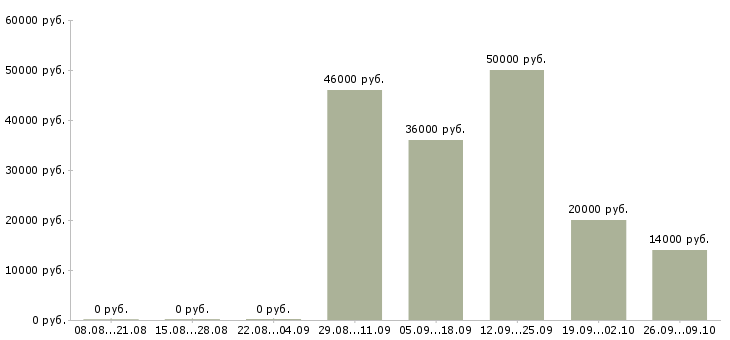 Вакансии няня к девочке 3 лет в Москве - Медиана зарплат няня к девочке 3 лет в Москве за 2 месяца