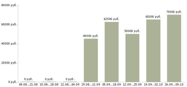 Вакансии няня с медицинским образованием в Москве - Медиана зарплат няня с медицинским образованием в Москве за 2 месяца