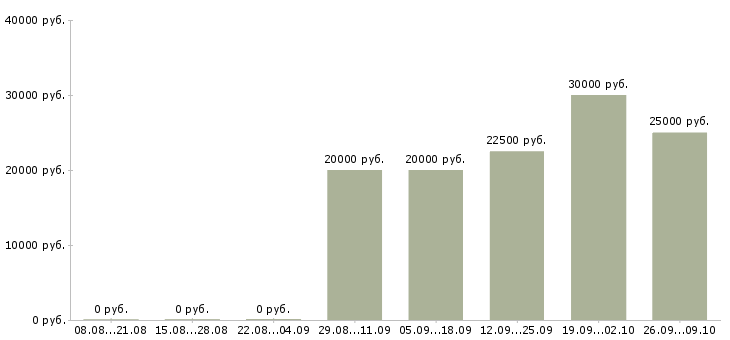 Вакансии оптовые продажи в Ярославле - Медиана зарплат оптовые продажи в Ярославле за 2 месяца