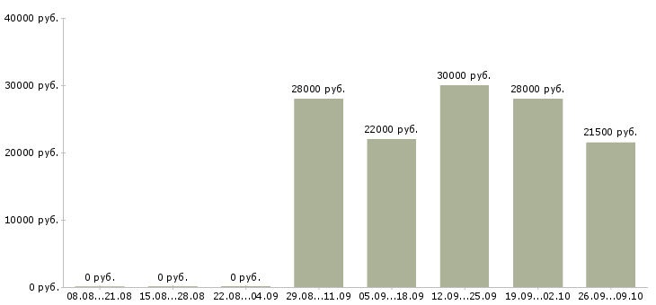 Вакансии официальный представитель компании Марий эл - Медиана зарплат официальный представитель компании Марий эл за 2 месяца
