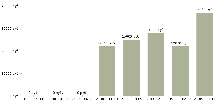 Вакансии официальный представитель компании в Химках - Медиана зарплат официальный представитель компании в Химках за 2 месяца