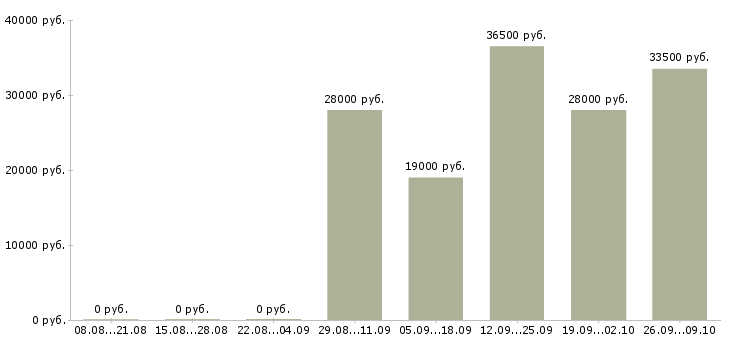Вакансии официальный представитель компании в Чебоксарах - Медиана зарплат официальный представитель компании в Чебоксарах за 2 месяца