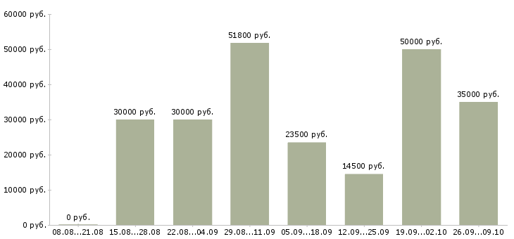 Вакансии по договору на дому в Вологде - Медиана зарплат по договору на дому в Вологде за 2 месяца