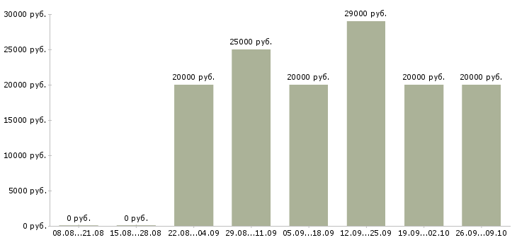Вакансии подработка обучение в Астрахани - Медиана зарплат подработка обучение в Астрахани за 2 месяца