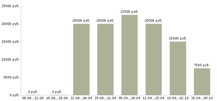 Вакансии подработка обучение в Белгороде - Медиана зарплат подработка обучение в Белгороде за 2 месяца
