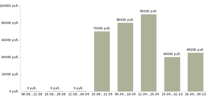 Вакансии программист 1с битрикс в Москве - Медиана зарплат программист 1с битрикс в Москве за 2 месяца