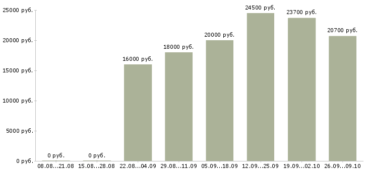 Вакансии продавец на выкладку товара в Ярославле - Медиана зарплат продавец на выкладку товара в Ярославле за 2 месяца