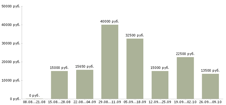 Вакансии рабочий в торговый зал в Красноярске - Медиана зарплат рабочий в торговый зал в Красноярске за 2 месяца