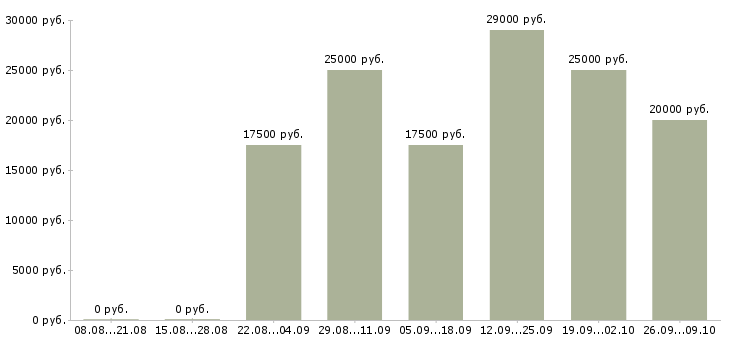 Вакансии размещение рекламы в Самаре - Медиана зарплат размещение рекламы в Самаре за 2 месяца