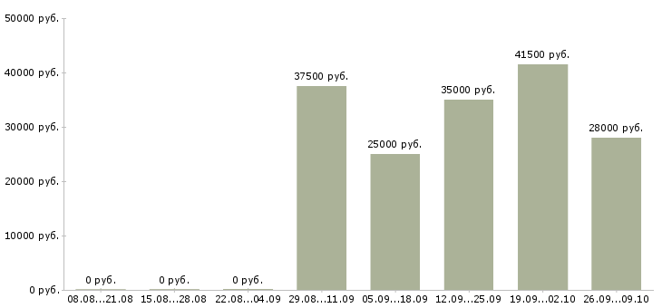 Вакансии региональный представитель в Краснодаре - Медиана зарплат региональный представитель в Краснодаре за 2 месяца