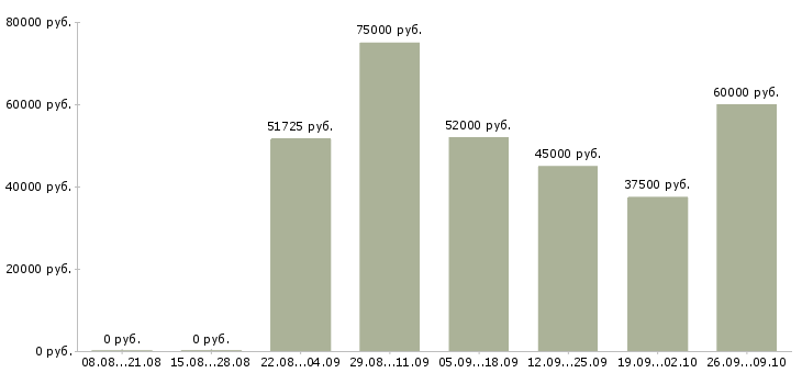 Вакансии руководитель отдела общих вопросов в Москве - Медиана зарплат руководитель отдела общих вопросов в Москве за 2 месяца