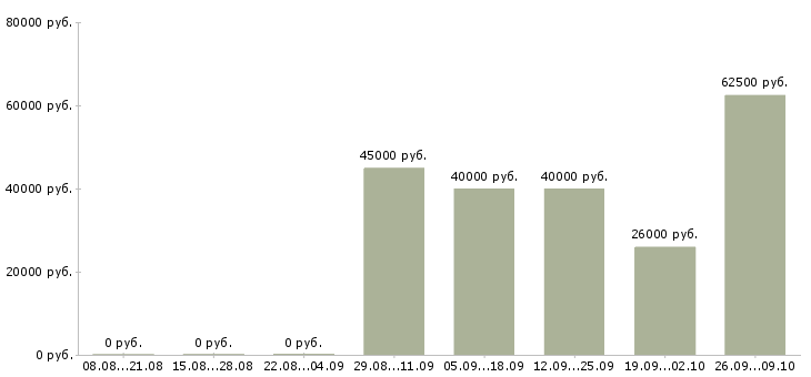 Вакансии руководитель отдела продаж и развития в Челябинске - Медиана зарплат руководитель отдела продаж и развития в Челябинске за 2 месяца