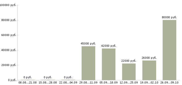 Вакансии руководитель отдела развития и продаж в Челябинске - Медиана зарплат руководитель отдела развития и продаж в Челябинске за 2 месяца