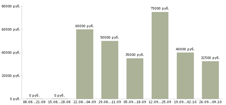 Вакансии руководитель отдела развития продаж Татарстан - Медиана зарплат руководитель отдела развития продаж Татарстан за 2 месяца