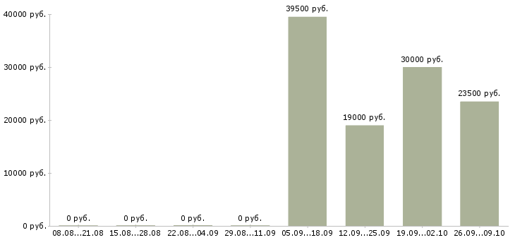 Вакансии руководитель по активным продажам в Волжском - Медиана зарплат руководитель по активным продажам в Волжском за 2 месяца
