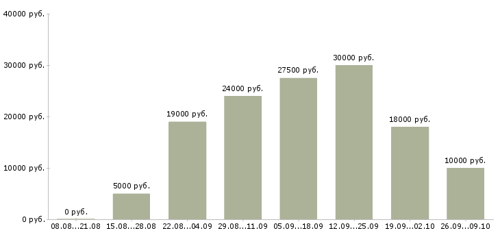 Вакансии с онлайн обучением в Барнауле - Медиана зарплат с онлайн обучением в Барнауле за 2 месяца