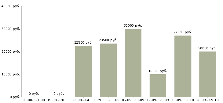 Вакансии с онлайн обучением в Волгограде - Медиана зарплат с онлайн обучением в Волгограде за 2 месяца