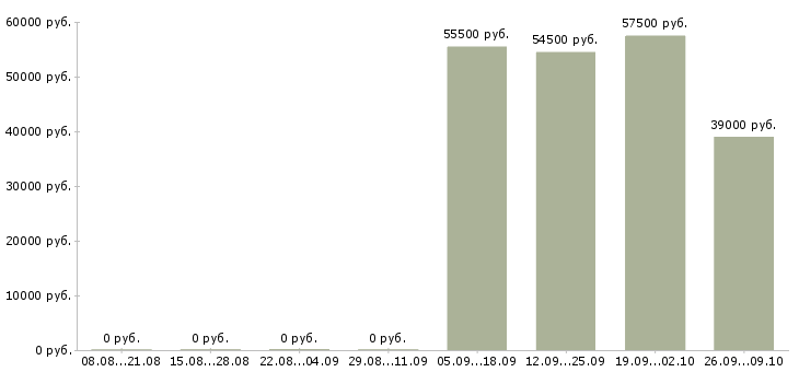 Вакансии с получением жилья в Калуге - Медиана зарплат с получением жилья в Калуге за 2 месяца