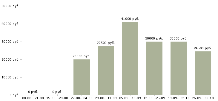 Вакансии сотрудник в интернет на дому в Туле - Медиана зарплат сотрудник в интернет на дому в Туле за 2 месяца