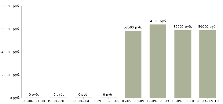 Вакансии сотрудник в столовую в Брянске - Медиана зарплат сотрудник в столовую в Брянске за 2 месяца