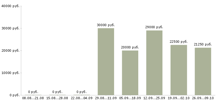 Вакансии сотрудник для работы с персоналом Удмуртия - Медиана зарплат сотрудник для работы с персоналом Удмуртия за 2 месяца