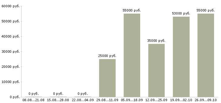 Вакансии сотрудники в крупную компанию в Домодедово - Медиана зарплат сотрудники в крупную компанию в Домодедово за 2 месяца
