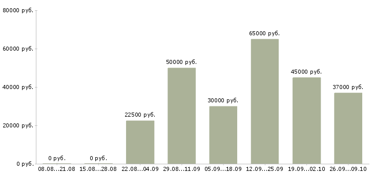 Вакансии специалист ит Санкт-петербург - Медиана зарплат специалист ит Санкт-петербург за 2 месяца