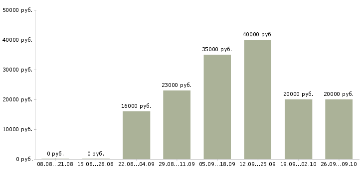Вакансии специалист на удаленную работу в Новосибирске - Медиана зарплат специалист на удаленную работу в Новосибирске за 2 месяца