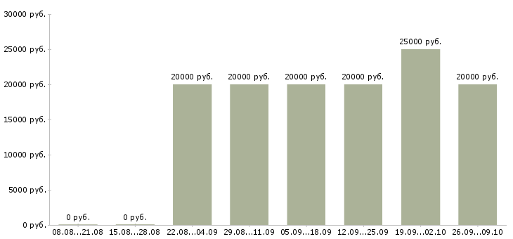 Вакансии специалист по обучению клиентов в Курске - Медиана зарплат специалист по обучению клиентов в Курске за 2 месяца