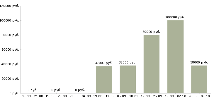 Вакансии специалист по поддержке клиентов в Екатеринбурге - Медиана зарплат специалист по поддержке клиентов в Екатеринбурге за 2 месяца
