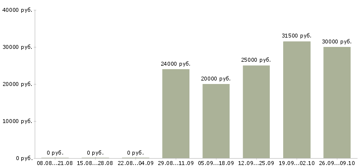 Вакансии специалист по продажам банковских продуктов в Иркутске - Медиана зарплат специалист по продажам банковских продуктов в Иркутске за 2 месяца
