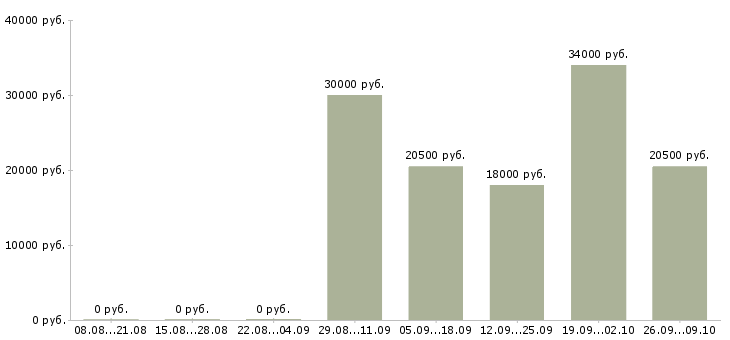 Вакансии специалист по работе с информацией в Оренбурге - Медиана зарплат специалист по работе с информацией в Оренбурге за 2 месяца