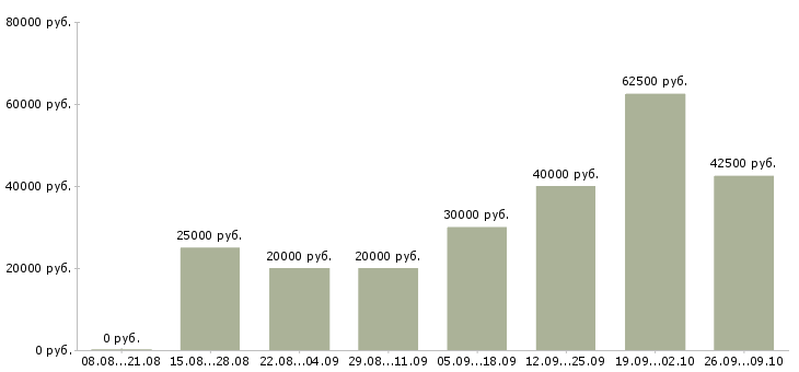 Вакансии специалист по работе с сайтом в Казани - Медиана зарплат специалист по работе с сайтом в Казани за 2 месяца