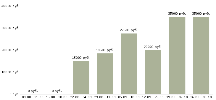Вакансии специалист по работе с техникой в Ульяновске - Медиана зарплат специалист по работе с техникой в Ульяновске за 2 месяца