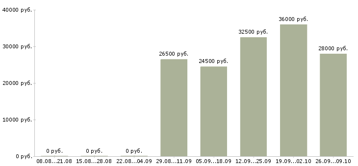 Вакансии специалист с обязанностями менеджера в Ставрополе - Медиана зарплат специалист с обязанностями менеджера в Ставрополе за 2 месяца